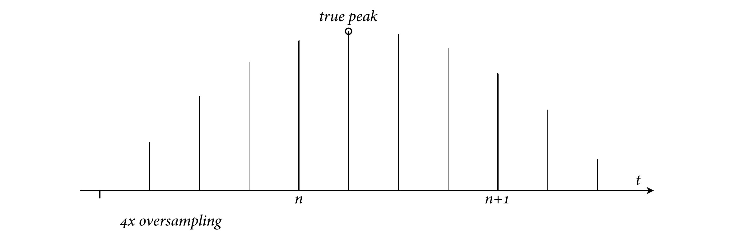 True peak, 4x oversampling.