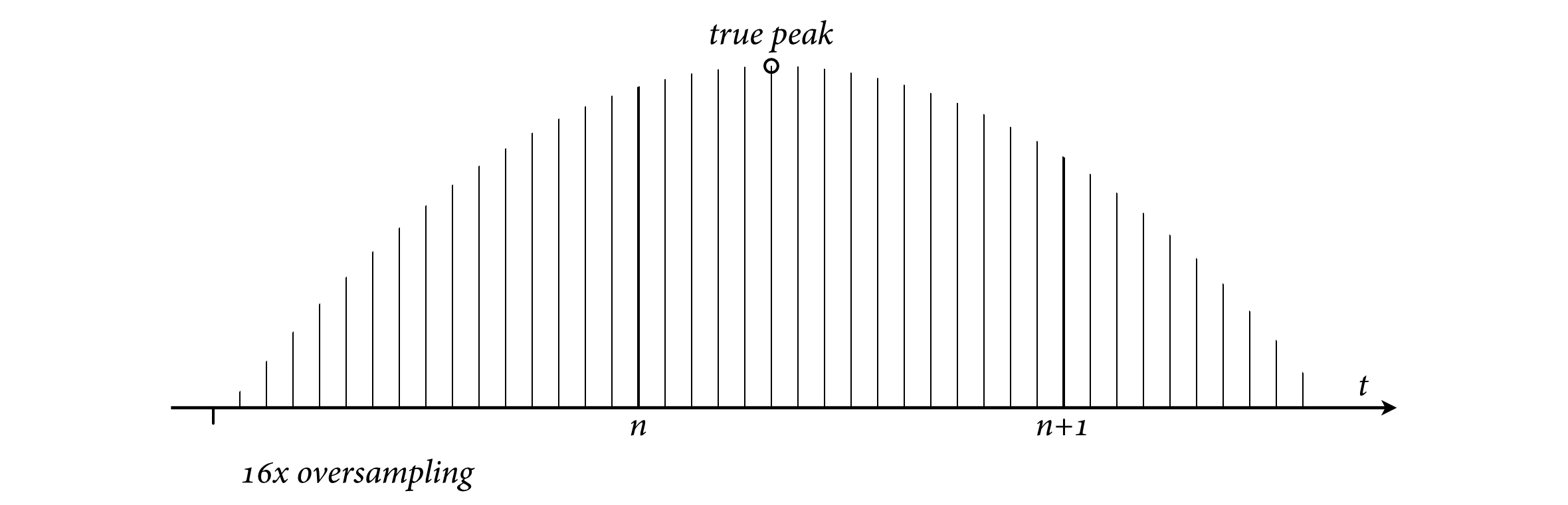 True peak, 16x oversampling.